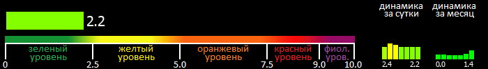 Индекс вспышечной активности Солнца