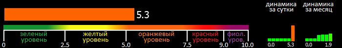 Индекс вспышечной активности Солнца