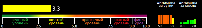 Индекс вспышечной активности Солнца