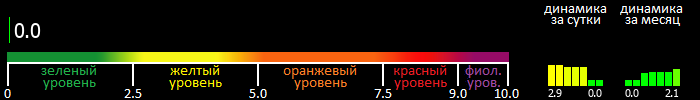 Индекс вспышечной активности Солнца