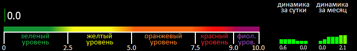 Индекс вспышечной активности Солнца