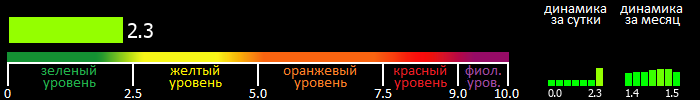 Индекс вспышечной активности Солнца