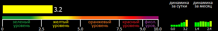 Индекс вспышечной активности Солнца