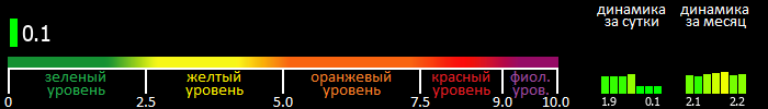 Индекс вспышечной активности Солнца