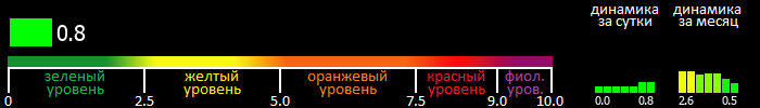 Индекс вспышечной активности Солнца