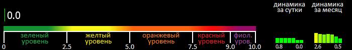 Индекс вспышечной активности Солнца