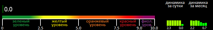 Индекс вспышечной активности Солнца