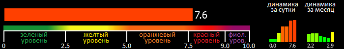 Индекс вспышечной активности Солнца