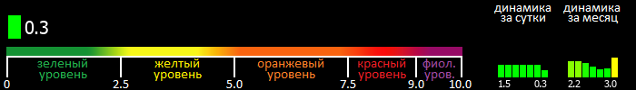 Индекс вспышечной активности Солнца