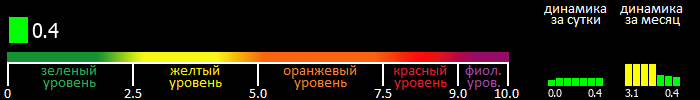 Индекс вспышечной активности Солнца