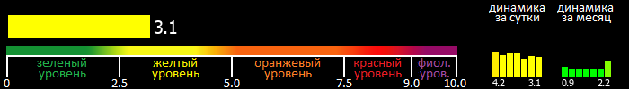 Индекс вспышечной активности Солнца