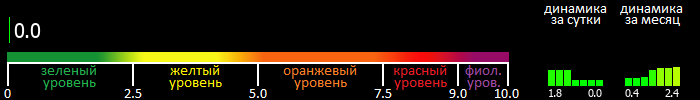 Индекс вспышечной активности Солнца