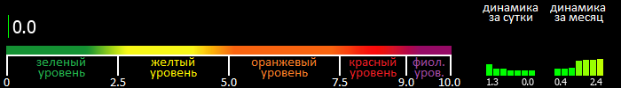 Индекс вспышечной активности Солнца