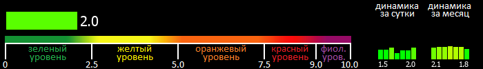 Индекс вспышечной активности Солнца