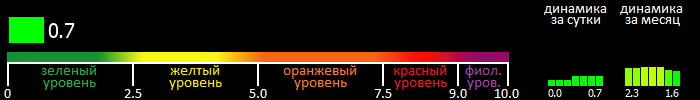 Индекс вспышечной активности Солнца