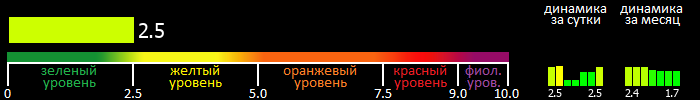 Индекс вспышечной активности Солнца