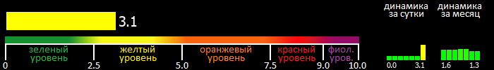 Индекс вспышечной активности Солнца