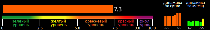 Индекс вспышечной активности Солнца