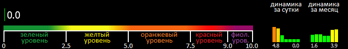 Индекс вспышечной активности Солнца