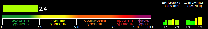 Индекс вспышечной активности Солнца