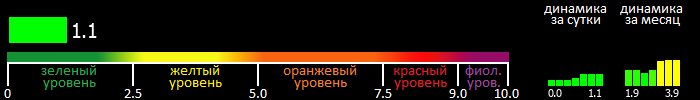 Индекс вспышечной активности Солнца