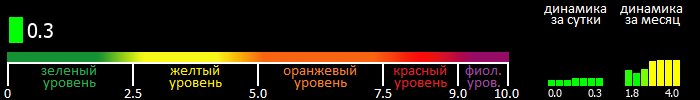 Индекс вспышечной активности Солнца