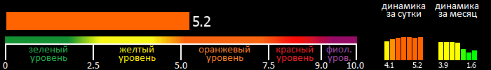 Индекс вспышечной активности Солнца