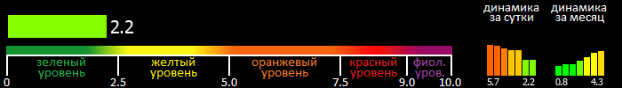 Индекс вспышечной активности Солнца