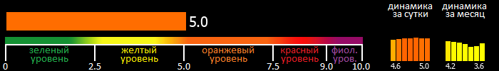 Индекс вспышечной активности Солнца