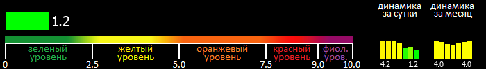 Индекс вспышечной активности Солнца