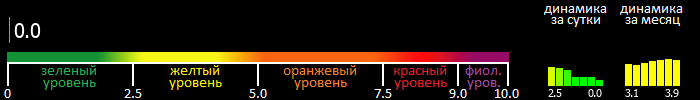 Индекс вспышечной активности Солнца