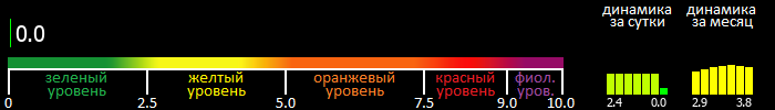 Индекс вспышечной активности Солнца