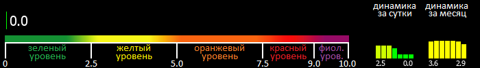 Индекс вспышечной активности Солнца