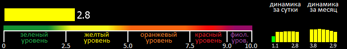 Индекс вспышечной активности Солнца