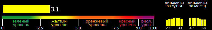 Индекс вспышечной активности Солнца