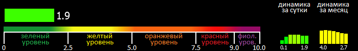 Индекс вспышечной активности Солнца