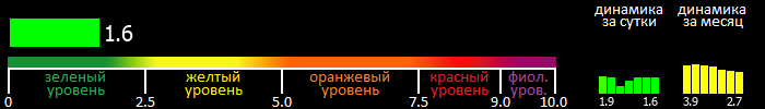 Индекс вспышечной активности Солнца