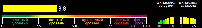 Индекс вспышечной активности Солнца