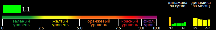 Индекс вспышечной активности Солнца