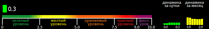 Индекс вспышечной активности Солнца