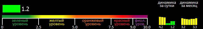 Индекс вспышечной активности Солнца