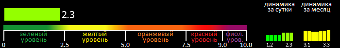 Индекс вспышечной активности Солнца