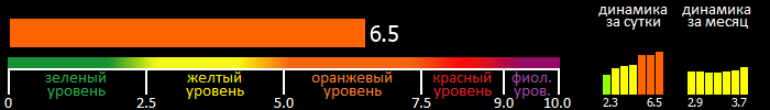 Индекс вспышечной активности Солнца