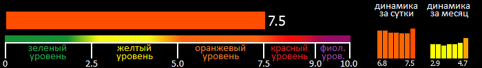 Индекс вспышечной активности Солнца