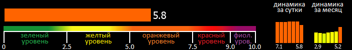 Индекс вспышечной активности Солнца