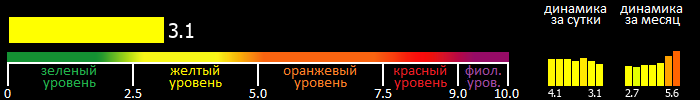 Индекс вспышечной активности Солнца