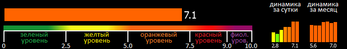 Индекс вспышечной активности Солнца