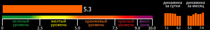 Индекс вспышечной активности Солнца