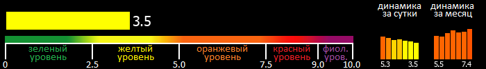 Индекс вспышечной активности Солнца