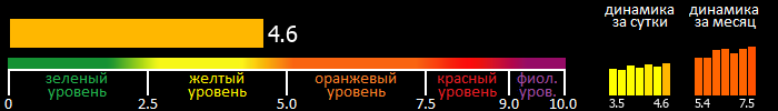 Индекс вспышечной активности Солнца